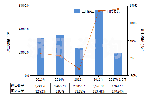 2013-2017年3月中國其他實心或半實心橡膠輪胎、橡膠胎面及橡膠輪胎襯帶(HS40129090)進口量及增速統(tǒng)計